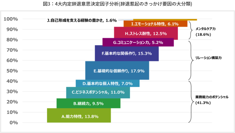 図3：4大内定辞退意思決定因子分析(辞退惹起のきっかけ要因の大分類)