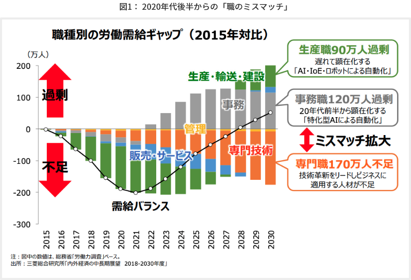 図1 2020年代後半からの「職のミスマッチ」