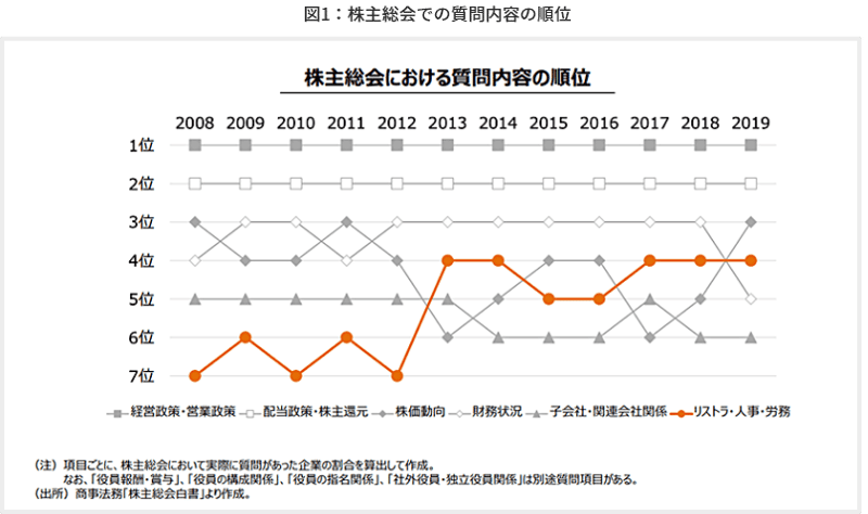 図1株主総会での質問内容の順位
