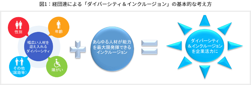 図1経団連による「ダイバーシティ&インクルージョン」の基本的な考え方