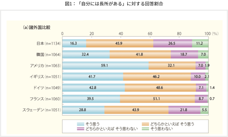 図1 「自分には長所がある」に対する回答割合