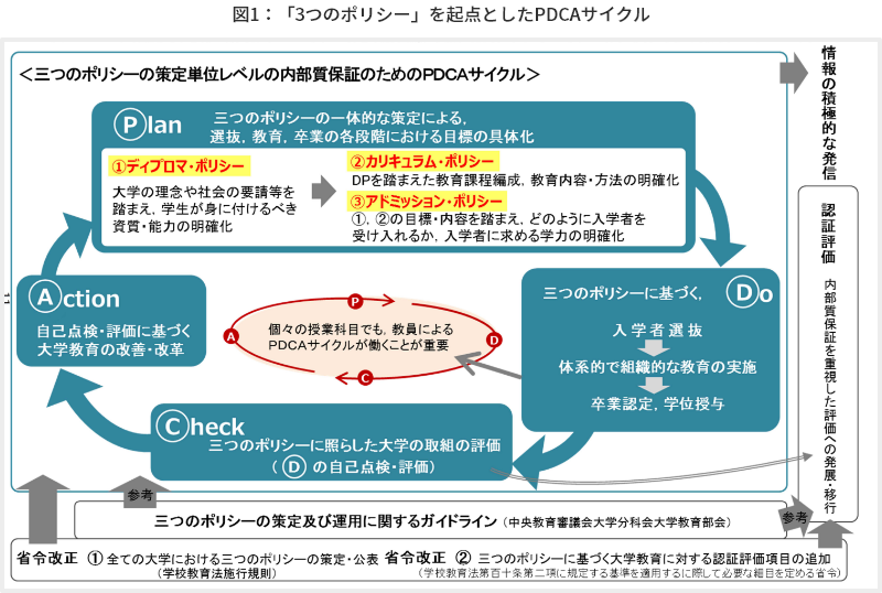 図1：「3つのポリシー」を起点としたPDCAサイクル