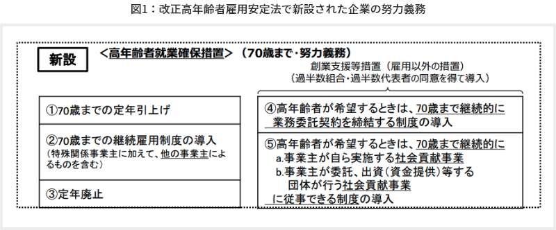 図1：改正高年齢者雇用安定法で新設された企業の努力義務