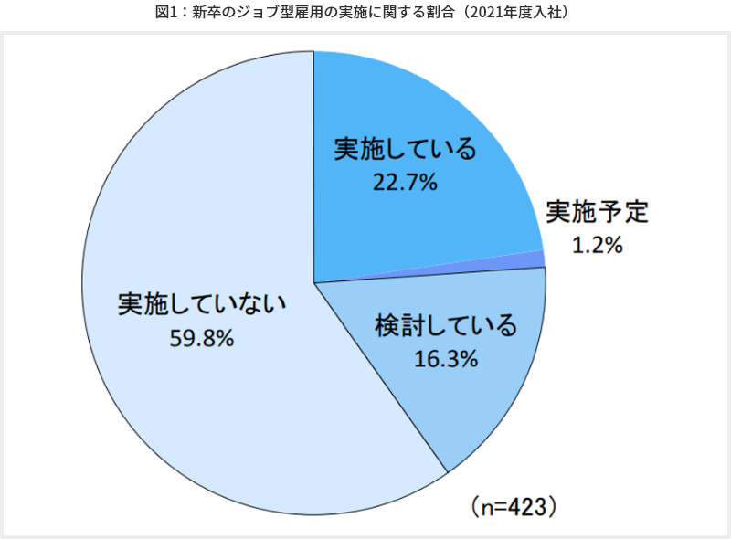図1：新卒のジョブ型雇用の実施に関する割合（2021年度入社）