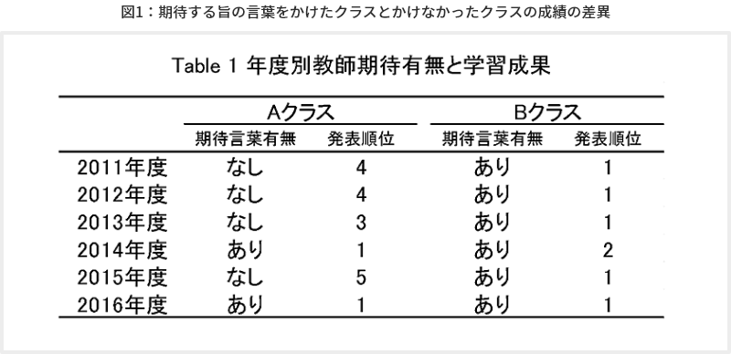図1：期待する旨の言葉をかけたクラスとかけなかったクラスの成績の差異