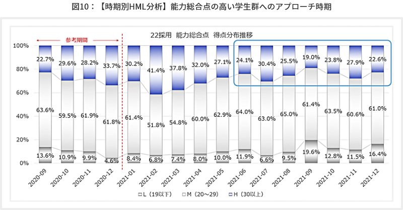図10【時期別HML分析】能力総合点の高い学生群へのアプローチ時期