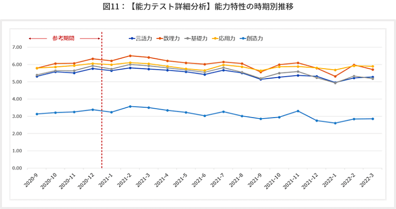 図11【能力テスト詳細分析】能力特性の時期別推移