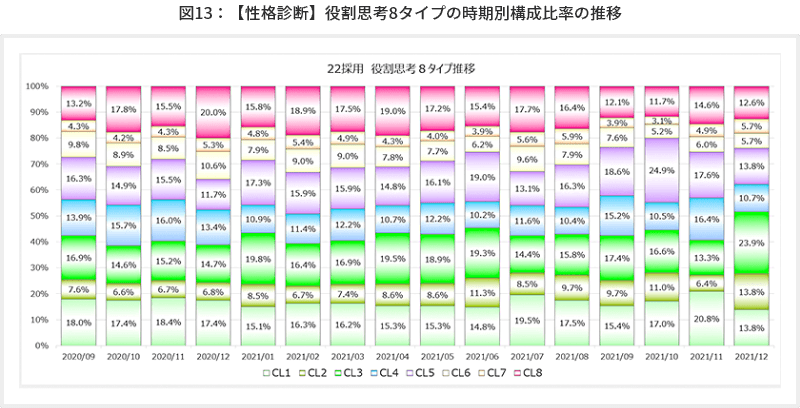 図13【性格診断】役割思考8タイプの時期別構成比率の推移