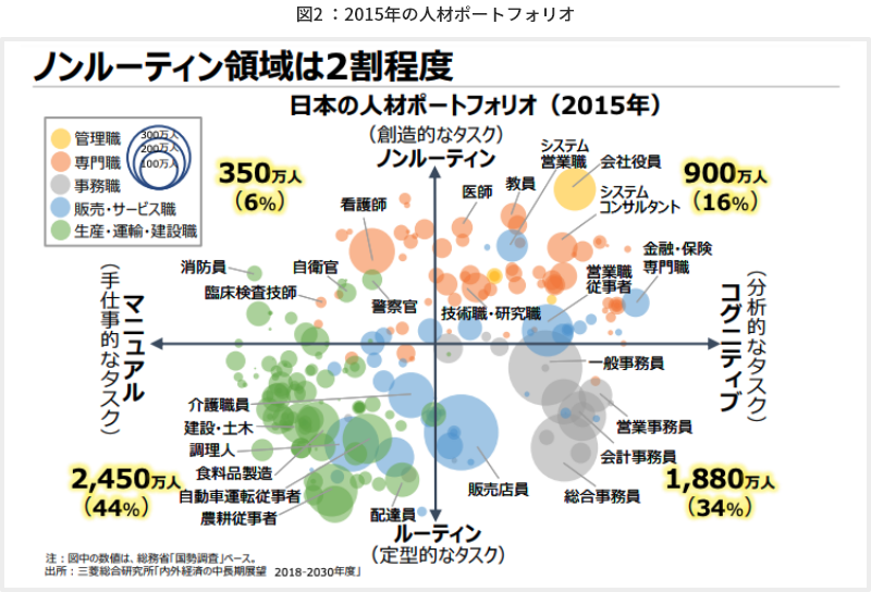 図2 2015年の人材ポートフォリオ