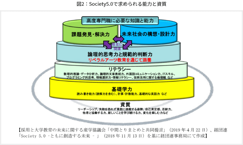 図2 Society5.0で求められる能力と資質