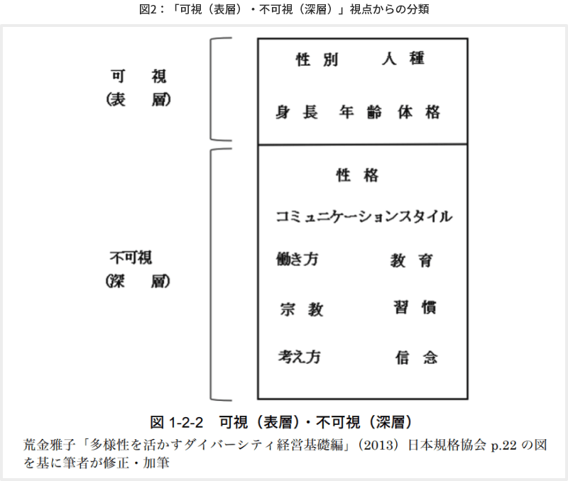 図2「可視(表層)・不可視(深層)」視点からの分類
