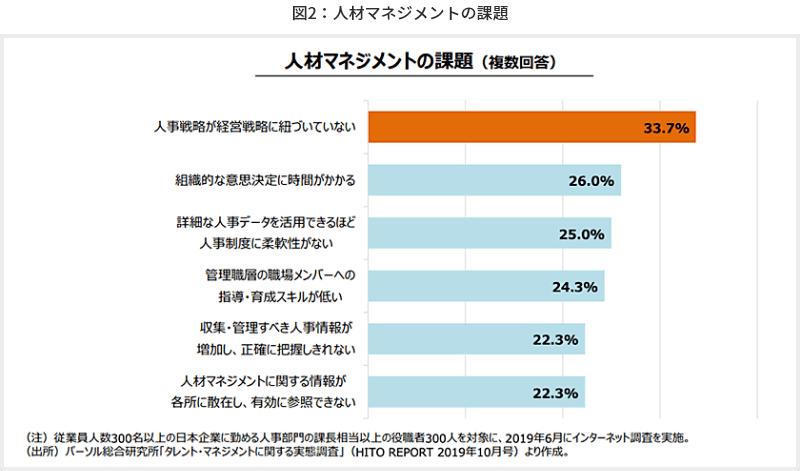 図2人材マネジメントの課題