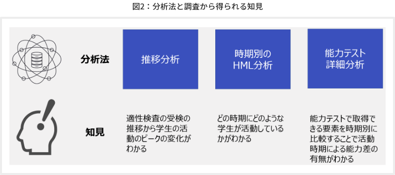 図2分析法と調査から得られる知見