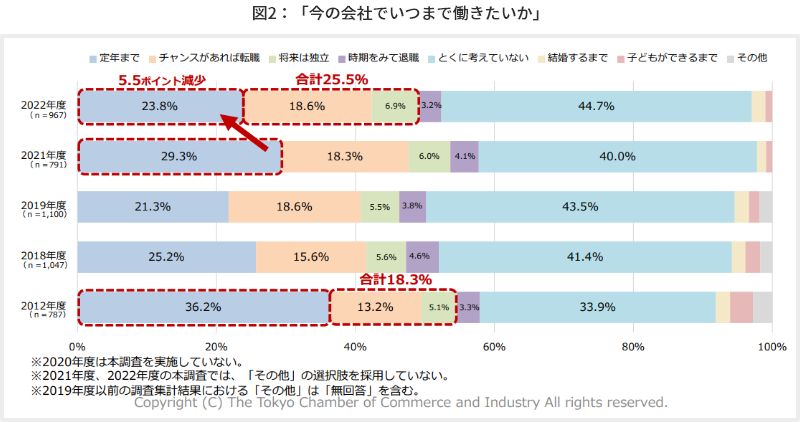 図2：「今の会社でいつまで働きたいか」