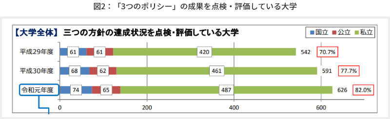 図2：「3つのポリシー」の成果を点検・評価している大学