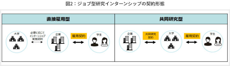 図2：ジョブ型研究インターンシップの契約形態
