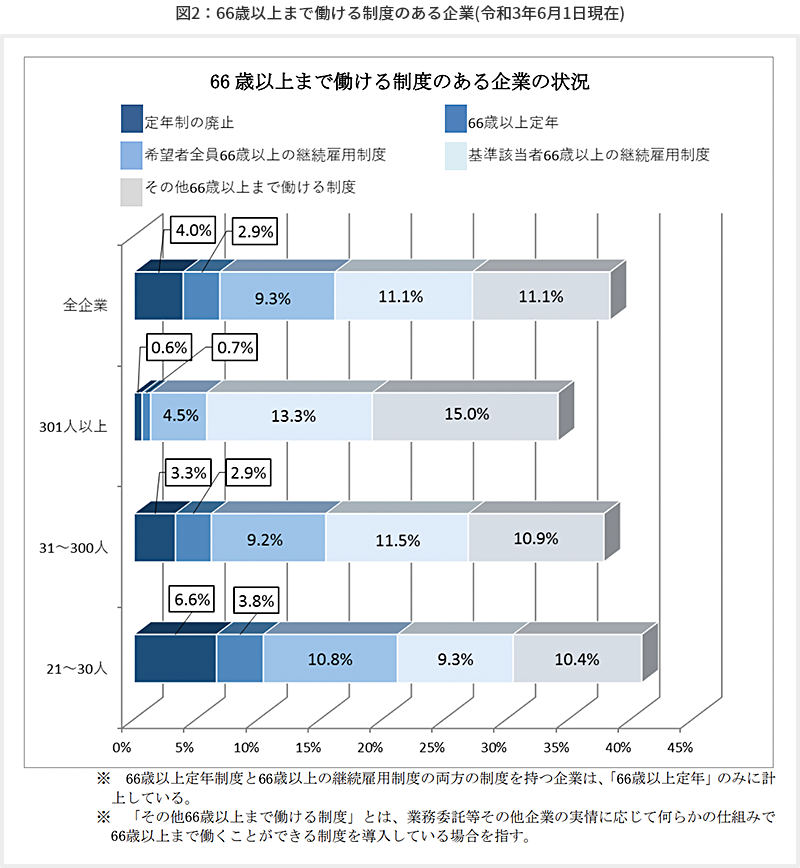図2：66歳以上まで働ける制度のある企業(令和3年6月1日現在)