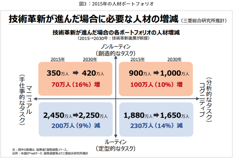 図3 2015年の人材ポートフォリオ