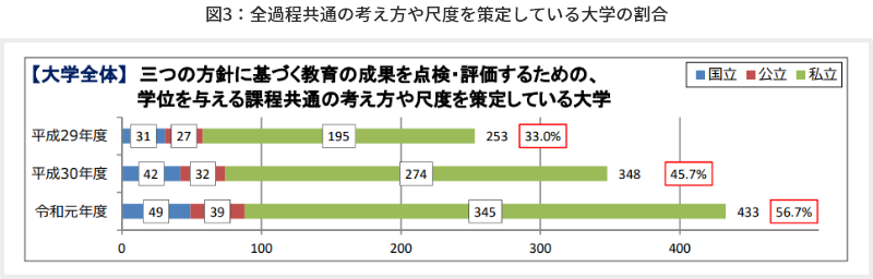 図3　全過程共通の考え方や尺度を策定している大学の割合