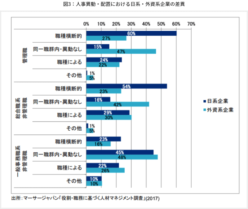 図3人事異動・配置における日系・外資系企業の差異