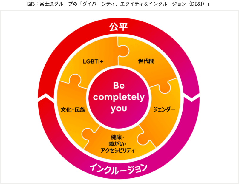 図3富士通グループの「ダイバーシティ、エクイティ&インクルージョン(DE&I)」
