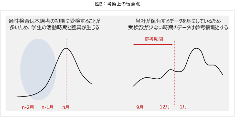 図3考察上の留意点
