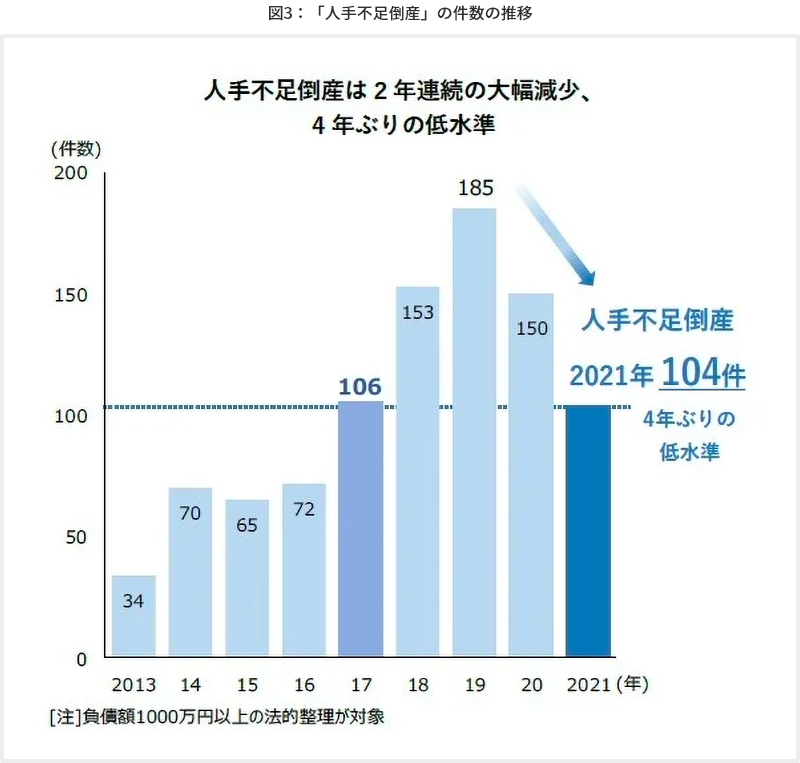 図3：「人手不足倒産」の件数の推移