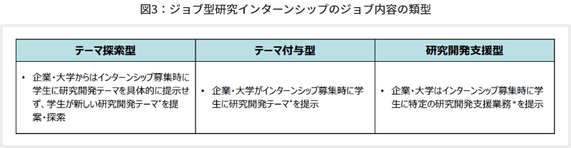 図3：ジョブ型研究インターンシップのジョブ内容の類型