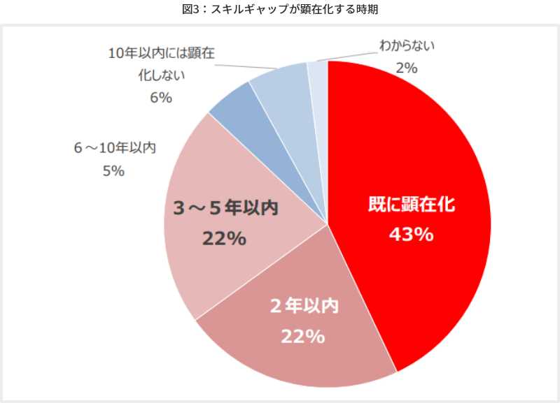 図3：スキルギャップが顕在化する時期