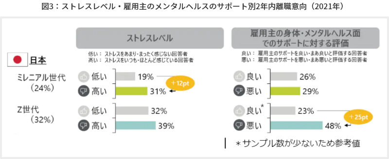 図3：ストレスレベル・雇用主のメンタルヘルスのサポート別2年内離職意向（2021年）
