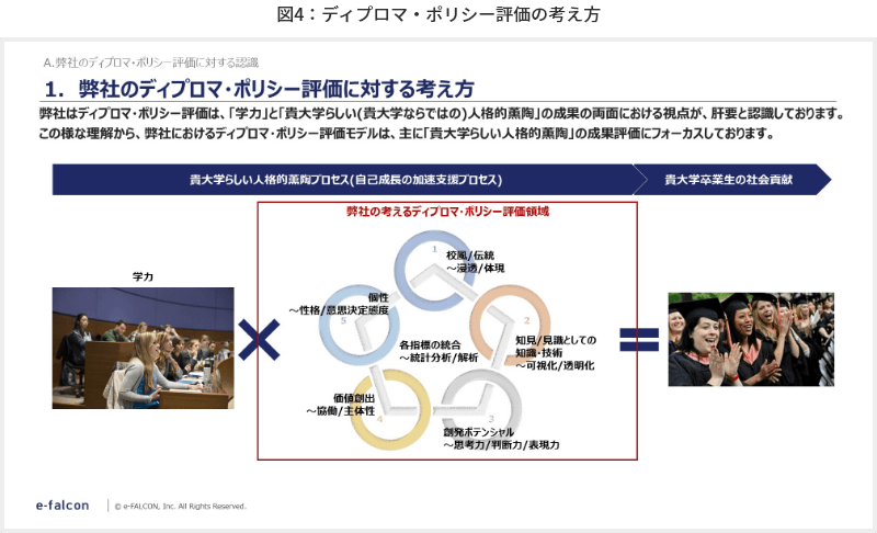 図4 ディプロマ・ポリシー評価の考え方