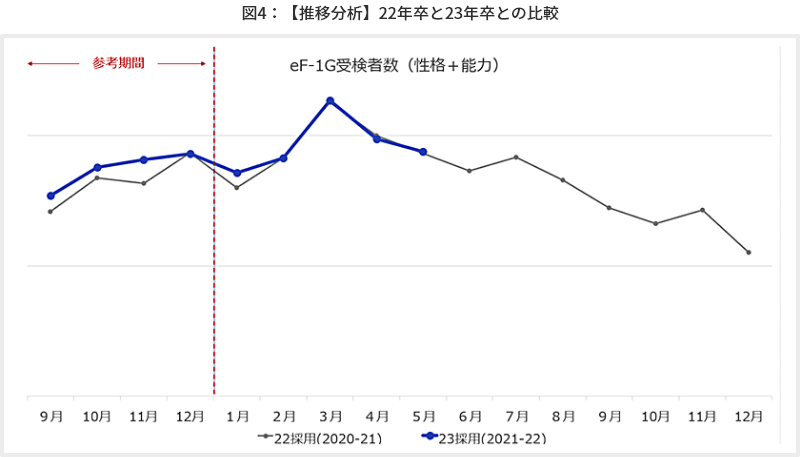 図4【推移分析】22年卒と23年卒との比較