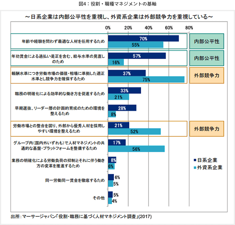 図4役割・職種マネジメントの基軸