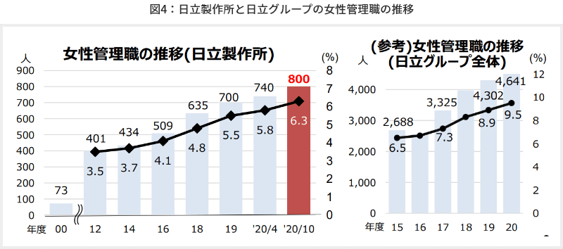 図4日立製作所と日立グループの女性管理職の推移