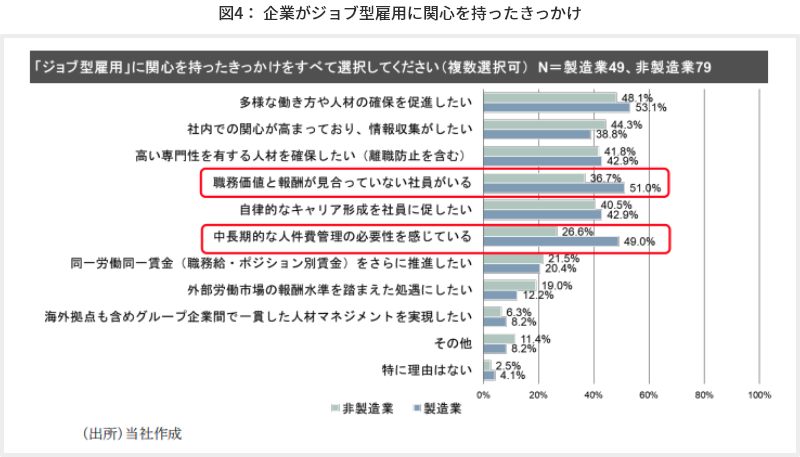 図4： 企業がジョブ型雇用に関心を持ったきっかけ