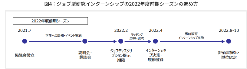 図4：ジョブ型研究インターンシップの2022年度前期シーズンの進め方