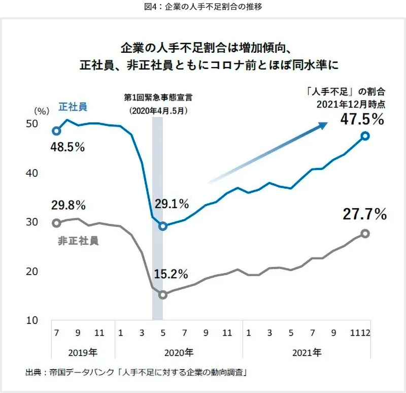 図4：企業の人手不足割合の推移