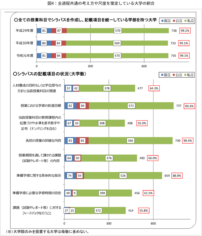 図4：全過程共通の考え方や尺度を策定している大学の割合