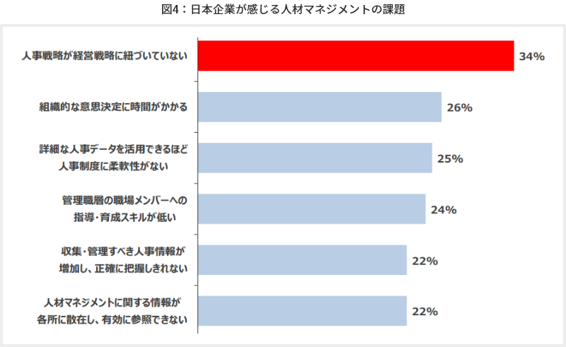 図4：日本企業が感じる人材マネジメントの課題