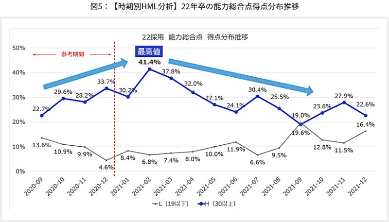 図5【時期別HML分析】22年卒の能力総合点得点分布推移