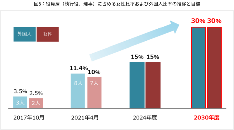 図5役員層(執行役、理事)に占める女性比率および外国人比率の推移と目標