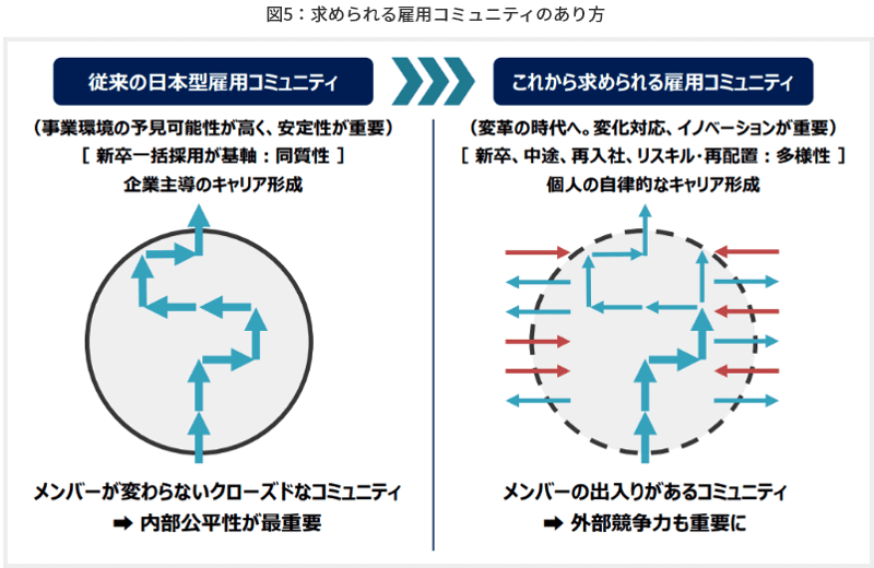 図5求められる雇用コミュニティのあり方