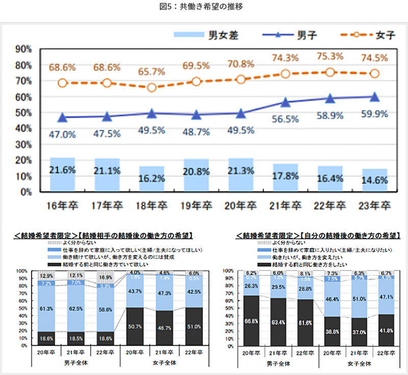 図5：共働き希望の推移