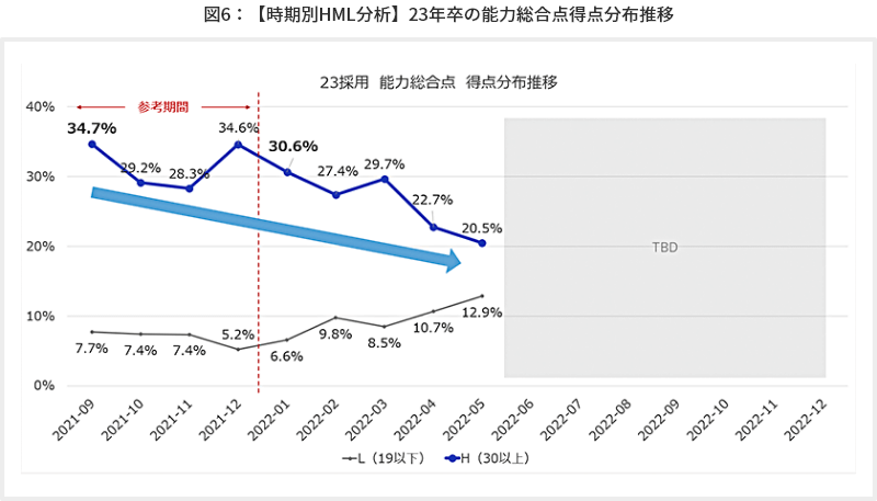 図6【時期別HML分析】23年卒の能力総合点得点分布推移