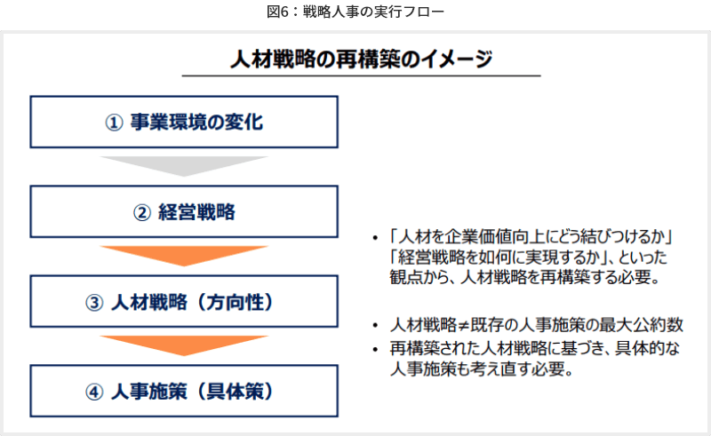 図6戦略人事の実行フロー