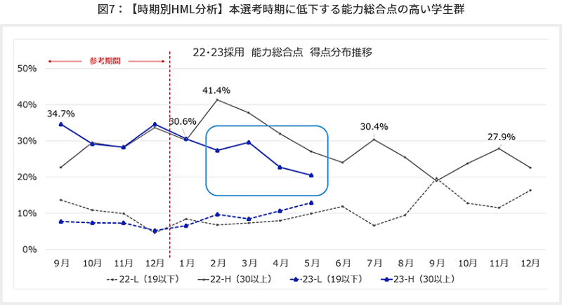 図7【時期別HML分析】本選考時期に低下する能力総合点の高い学生群