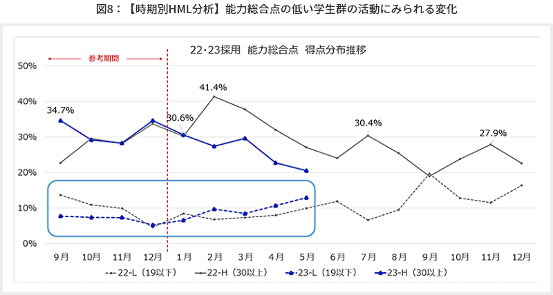 図8【時期別HML分析】能力総合点の低い学生群の活動にみられる変化