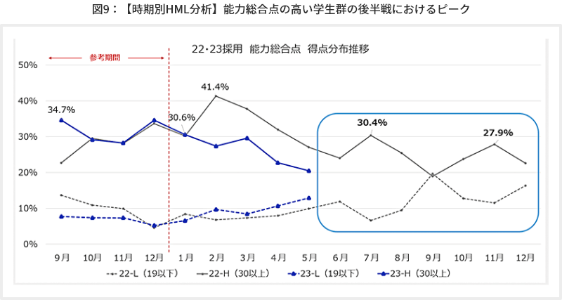 図9【時期別HML分析】能力総合点の高い学生群の後半戦におけるピーク