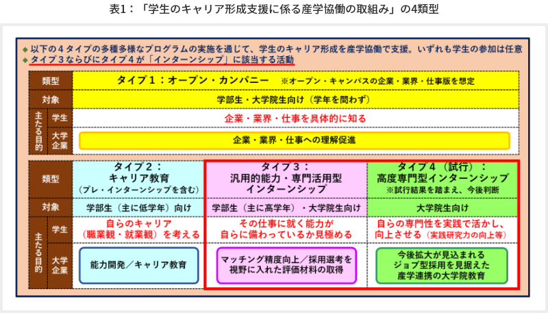 表1：「学生のキャリア形成支援に係る産学協働の取組み」の4類型