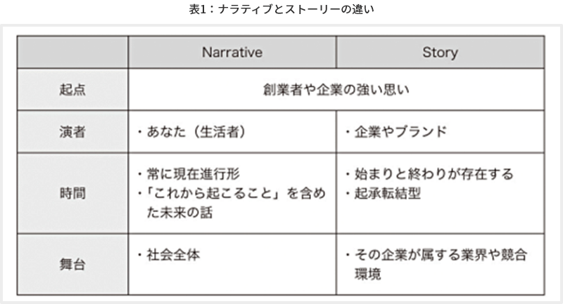 表1：ナラティブとストーリーの違い